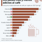 ¿Cuál es el país que toma más café?