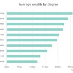 ¿Que han estudiado las personas más ricas del mundo?